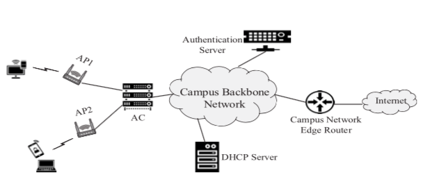 the architecture of network communication in TWLAN.